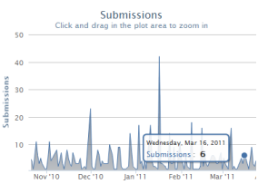 Track SEO Submissions
